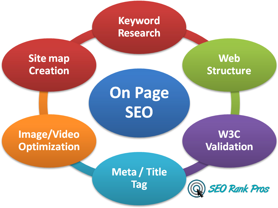 What is On Page SEO and Off Page SEO? 2022's Top Factors Explained (An In Depth Guide) 9 On page SEO